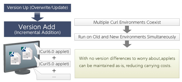 Reduced Carrying Costs