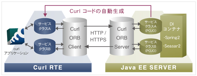 Curl ORB for Java