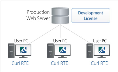 Deployment Environment