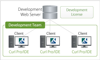 Development Environment