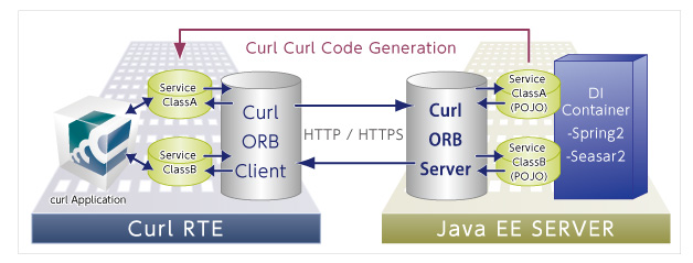 Curl ORB for Java